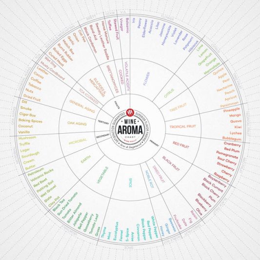 Wine-Aroma-Flavor-Chart-Wheel